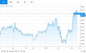 Top 3 Fintech Stocks To Watch In 2020