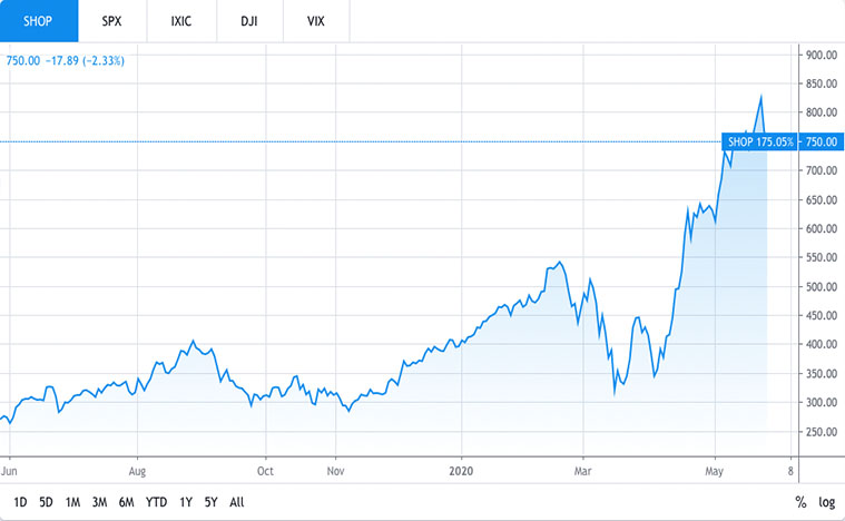 tech stocks to buy (SHOP Stock)