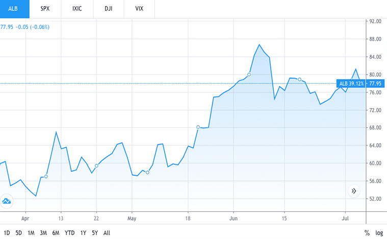 Lithium stocks to buy (ALB stock)