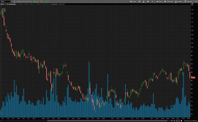 SBUX Stock Chart