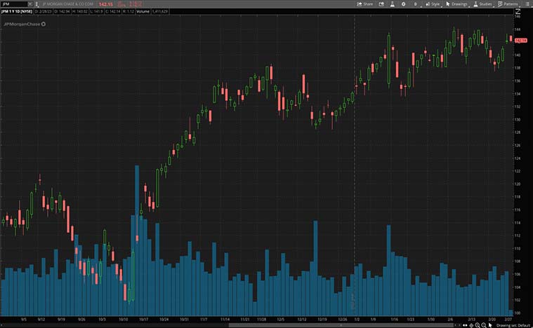JPM-stock-chart