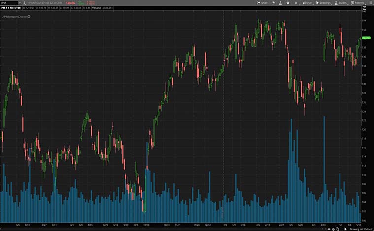 JPM stock chart
